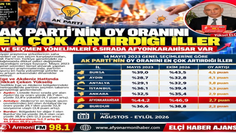 AK Parti'nin Oy Oranını En Çok Artırdığı İllerde Afyon Kaçıncı Sırada?
