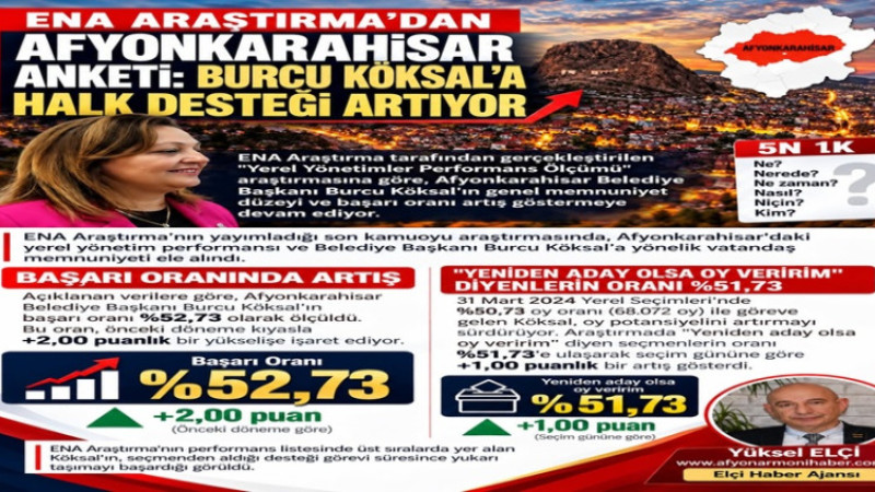Köksal'a Halk Desteği Artıyor: ENA Araştırma Afyonkarahisar Anketi   