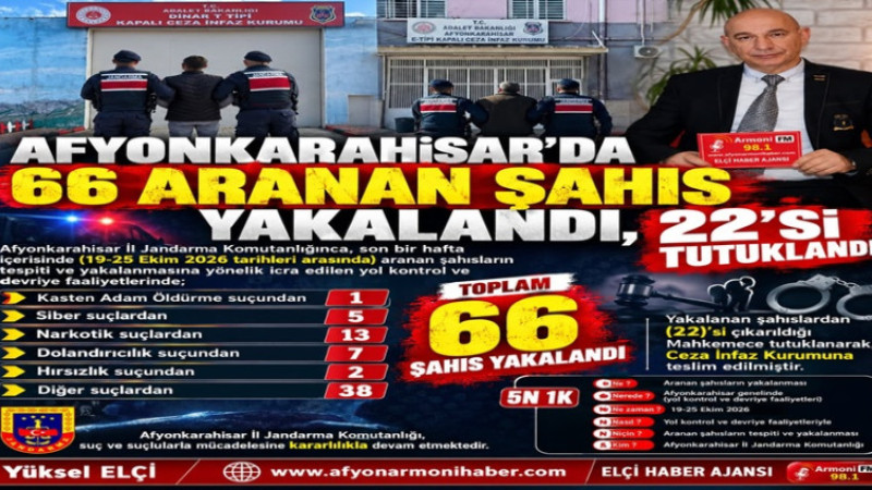 Afyonkarahisar'da Aranan 66 Şahıs Yakalandı, 22'si Tutuklu Var!